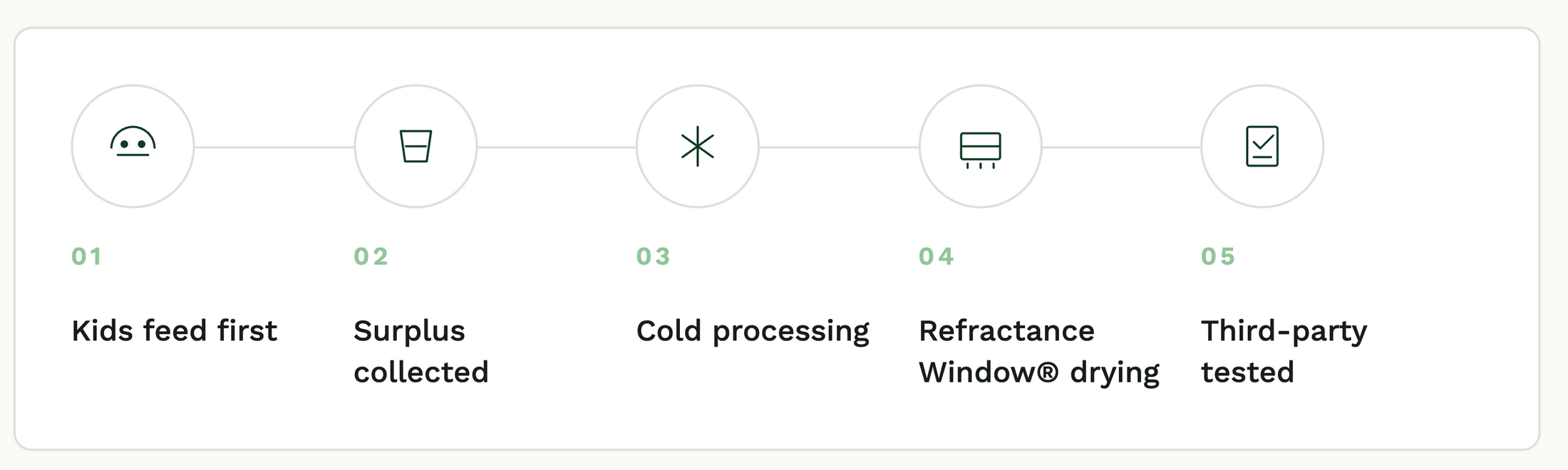 Process showing kids feed first, surplus collected, cold processing, Refractance Window drying, and third-party testing