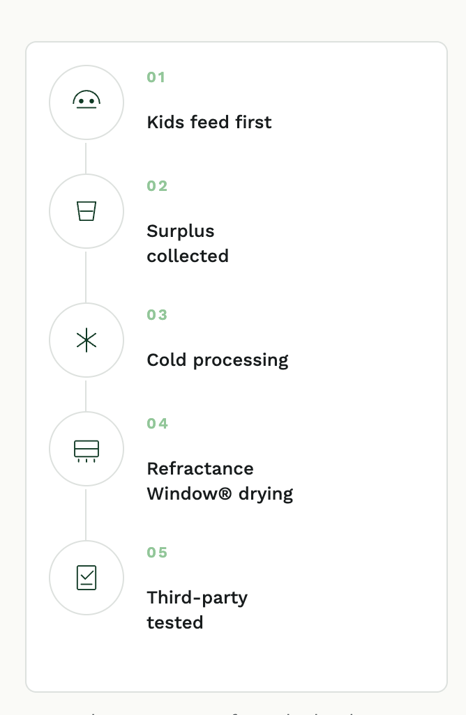 Process showing kids feed first, surplus collected, cold processing, Refractance Window drying, and third-party testing