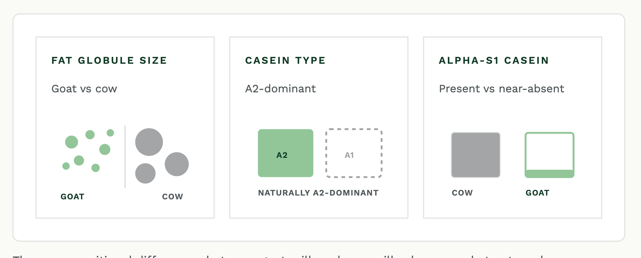 Fat globule size, casein type, and alpha-S1 casein comparison