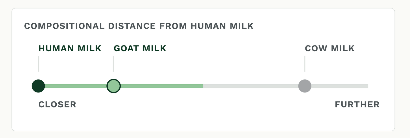 Compositional distance from human milk