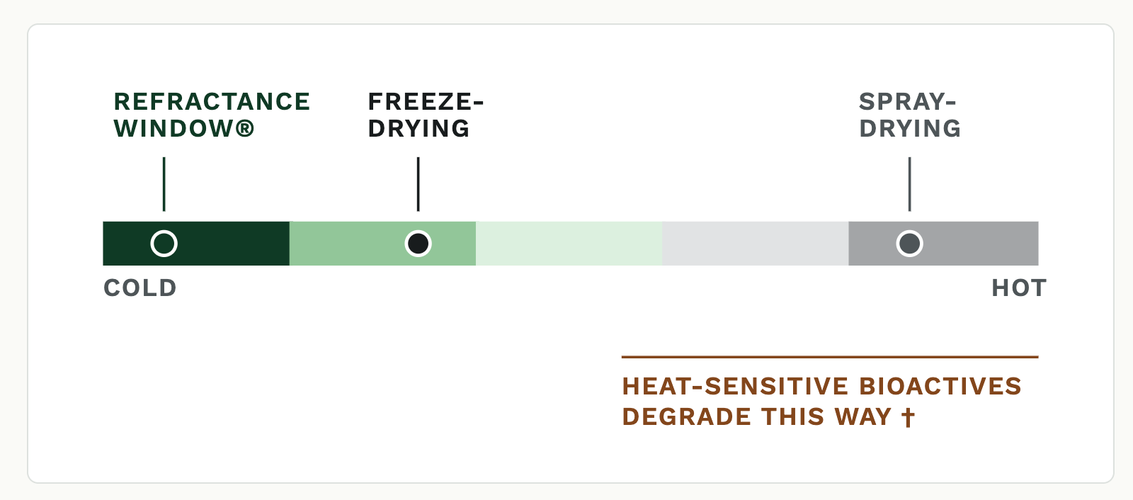 Drying methods positioned on a cold to hot scale