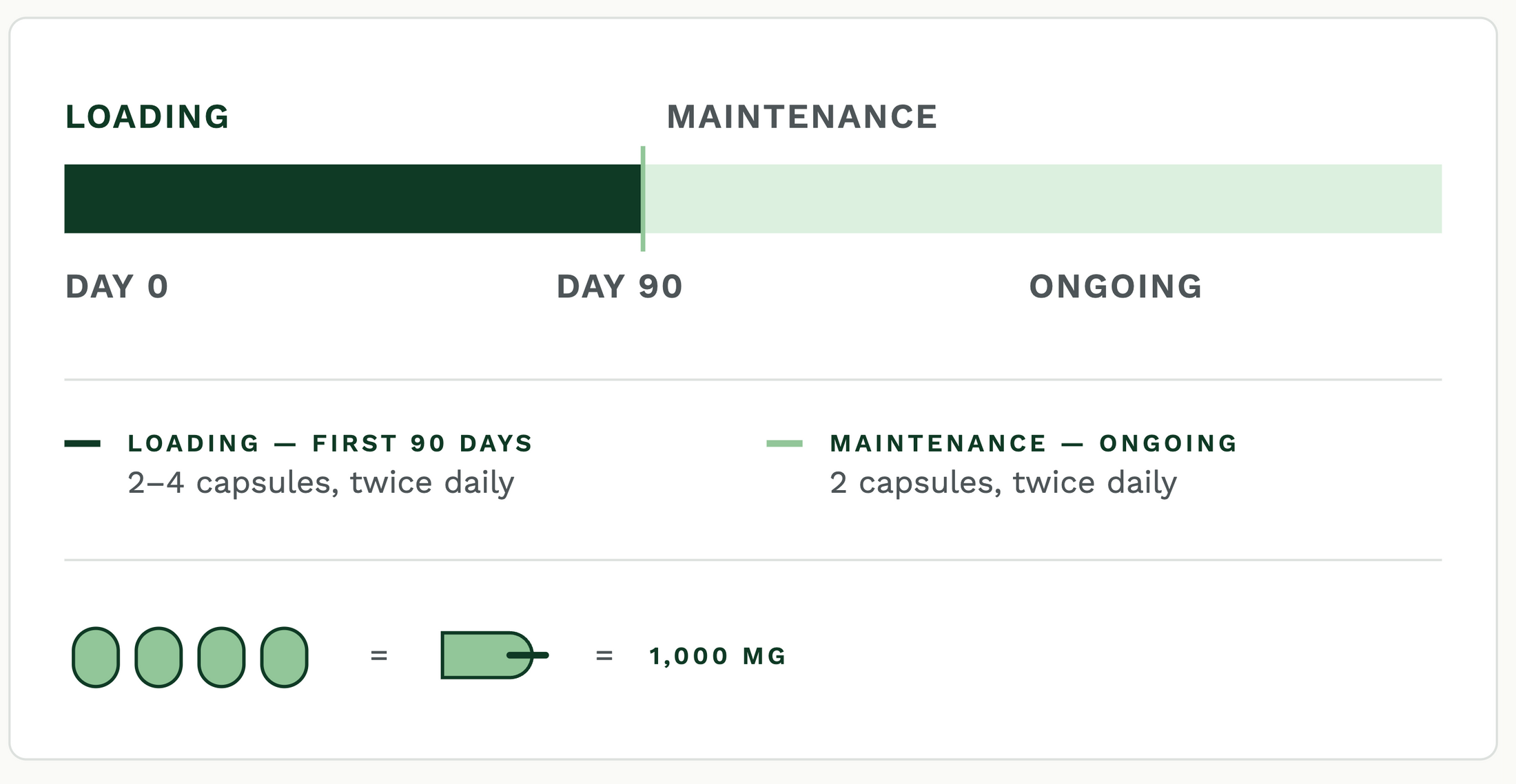 Loading and maintenance dosage guide